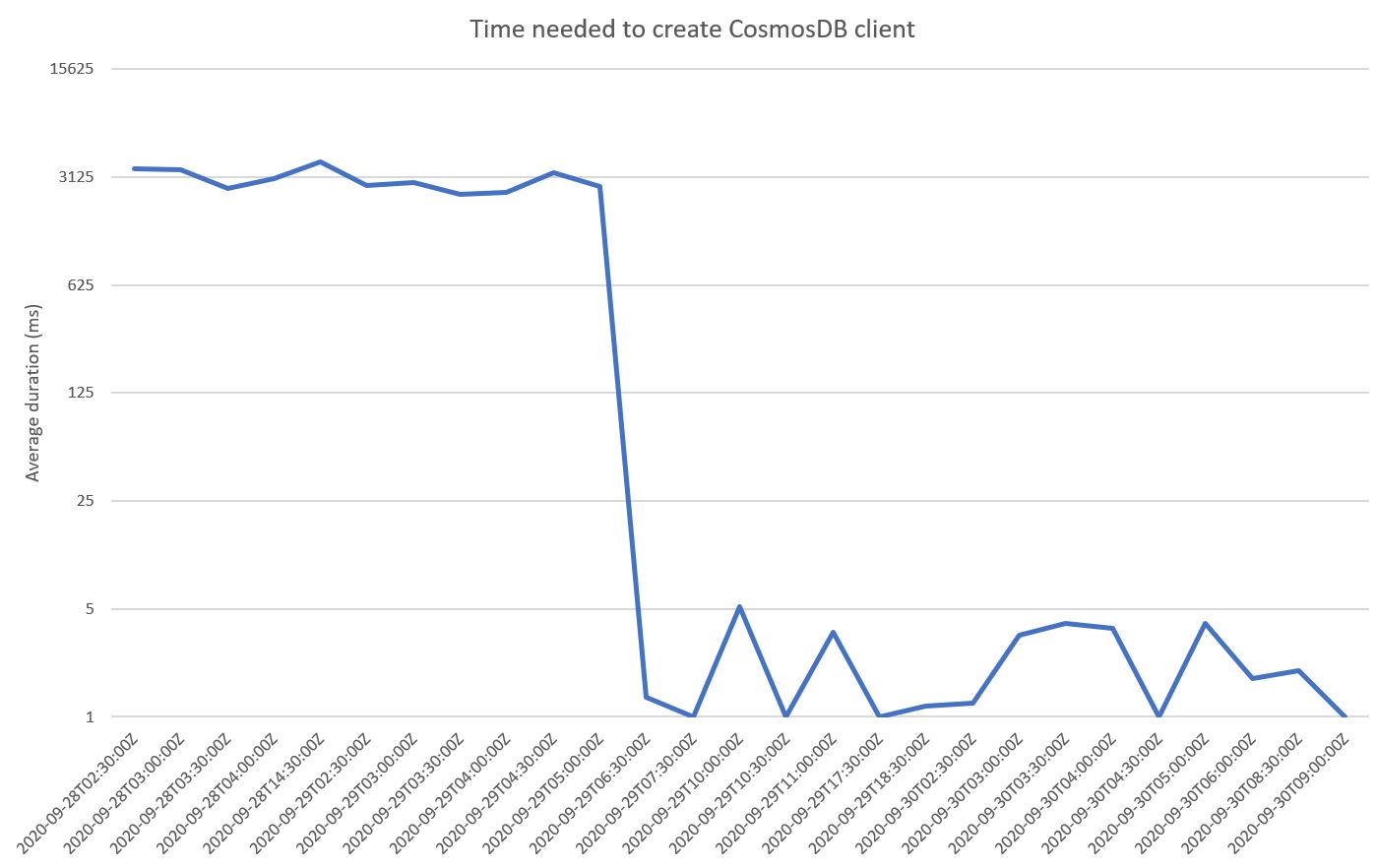 performance graph